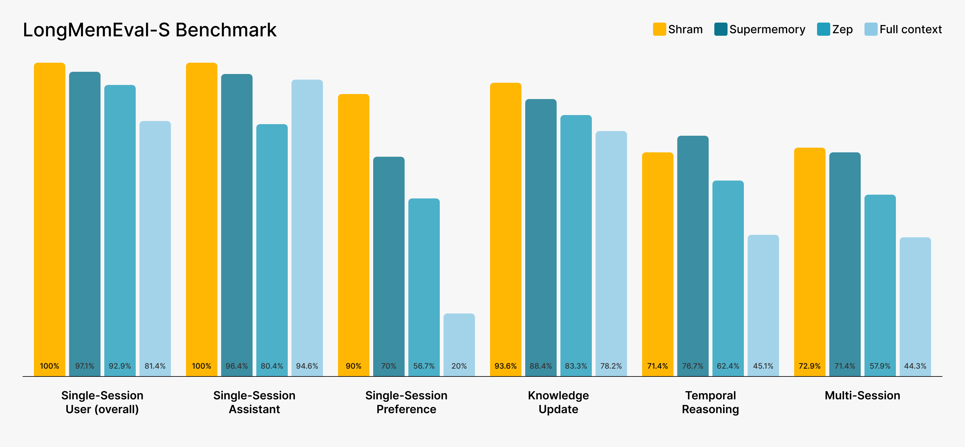 Shram memory benchmark
